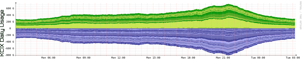 KCIX Daily Utilization