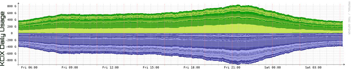 KCIX Daily Utilization