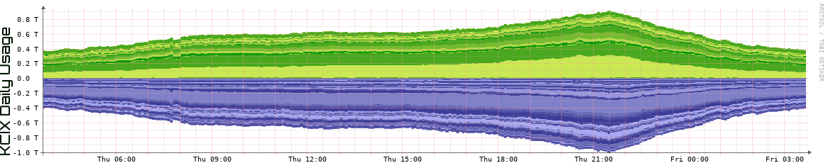 KCIX Daily Utilization