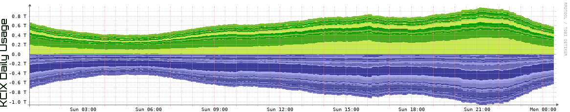 KCIX Daily Utilization