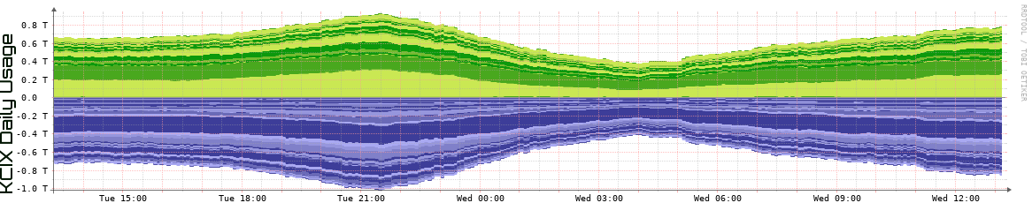 KCIX Daily Utilization