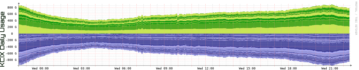 KCIX Daily Utilization