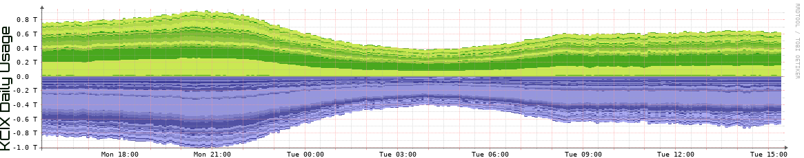 KCIX Daily Utilization