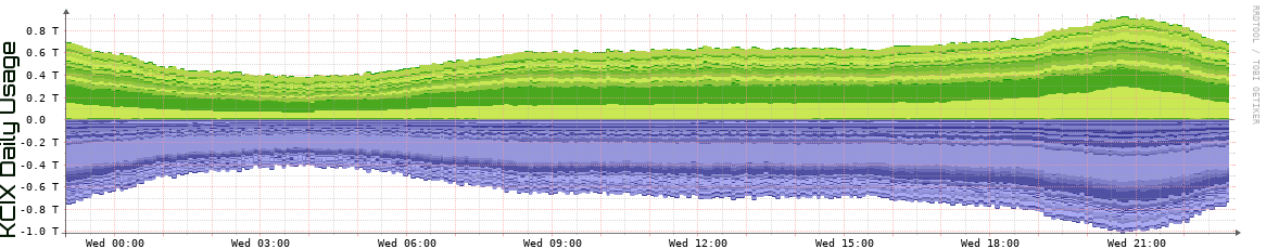 KCIX Daily Utilization