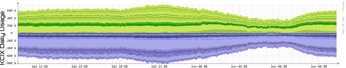 KCIX Daily KCIX Daily Utilization