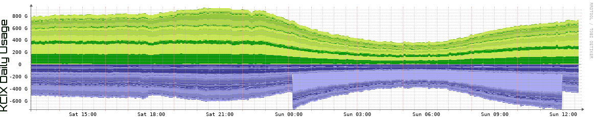 KCIX Daily KCIX Daily Utilization