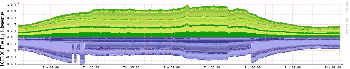 KCIX Daily Utilization