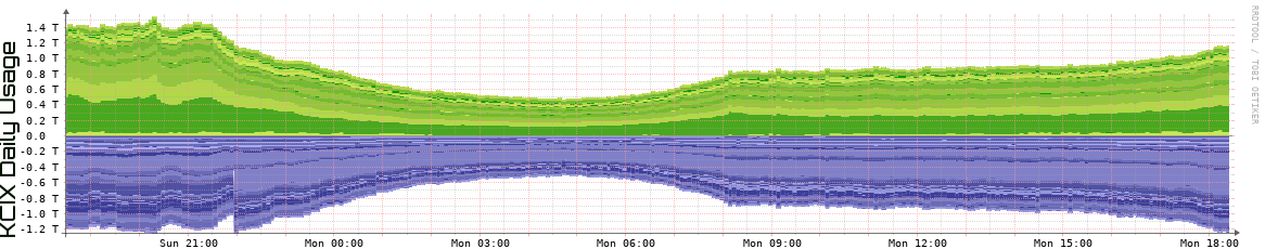 KCIX Daily Utilization