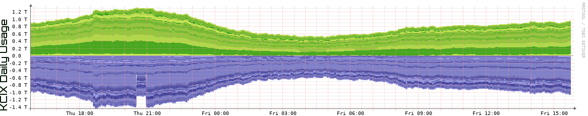 KCIX Daily Utilization