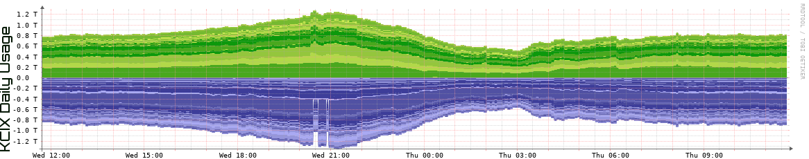 KCIX Daily Utilization