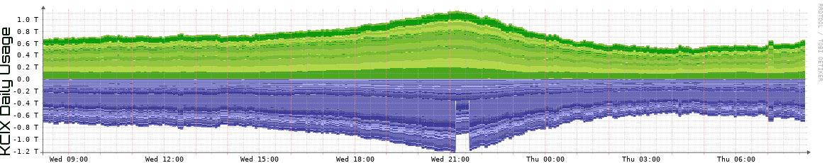 KCIX Daily KCIX Daily Utilization