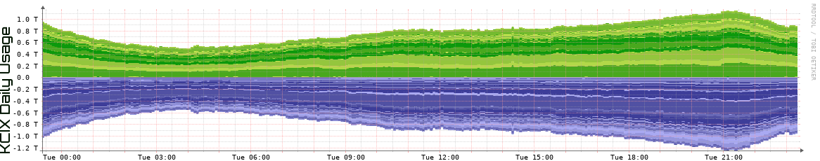 KCIX Daily Utilization