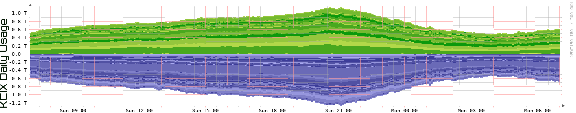 KCIX Daily Utilization
