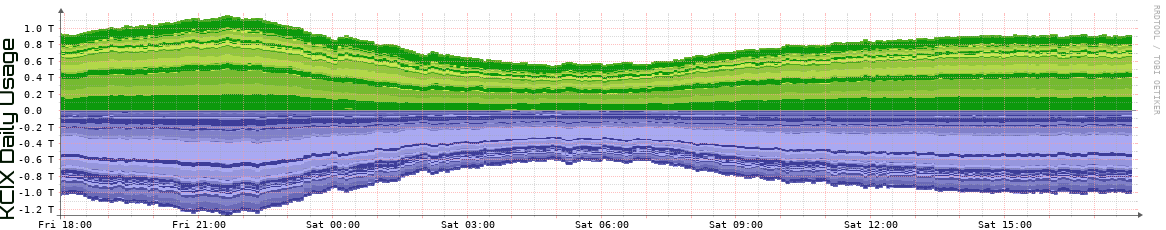 KCIX Daily Utilization