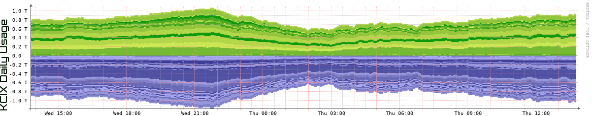 KCIX Daily Utilization