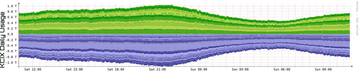 KCIX Daily KCIX Daily Utilization