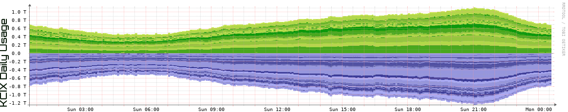 KCIX Daily KCIX Daily Utilization
