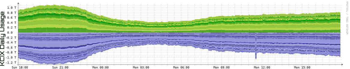 KCIX Daily Utilization