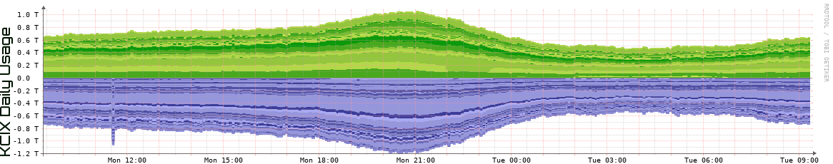 KCIX Daily KCIX Daily Utilization