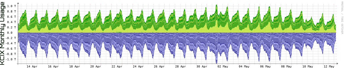 KCIX Monthly Utilization