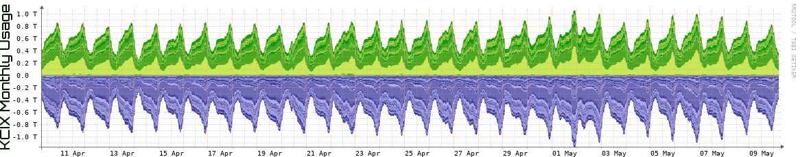 KCIX Monthly Utilization
