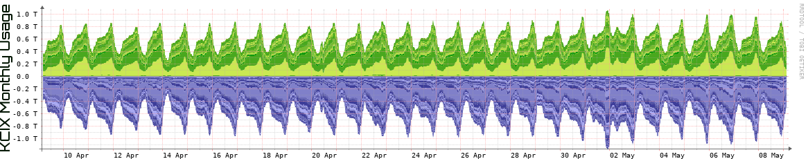 KCIX Monthly Utilization