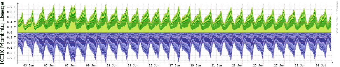 KCIX Monthly Utilization