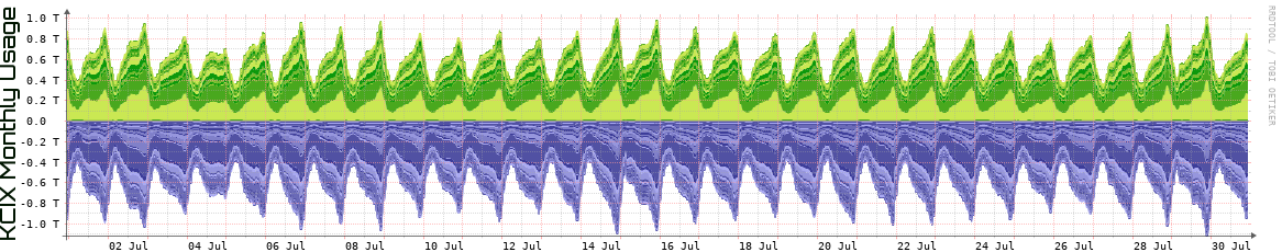 KCIX Monthly Utilization