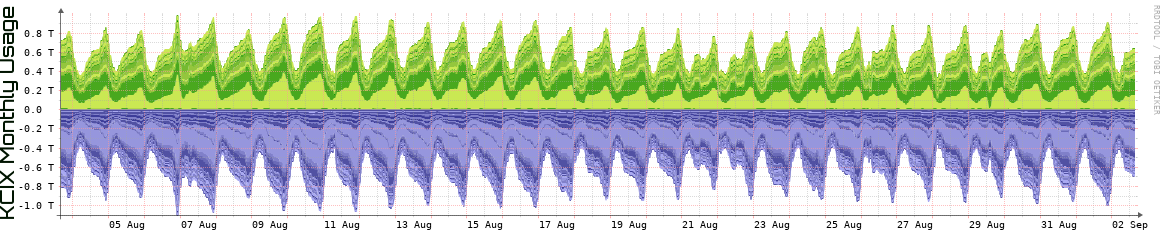 KCIX Monthly Utilization