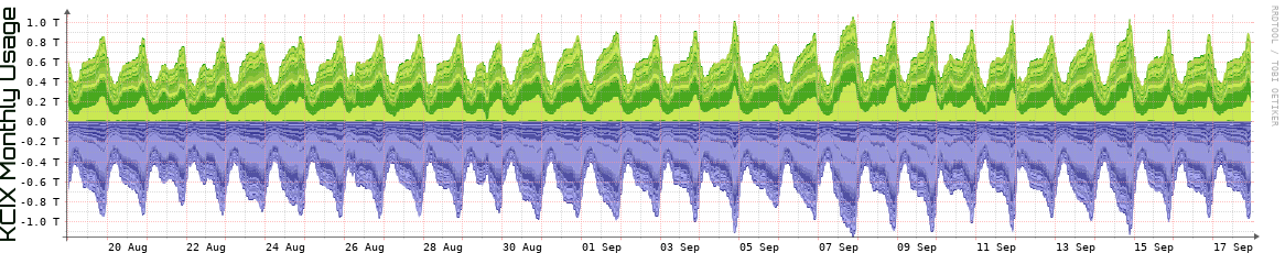 KCIX Monthly Utilization