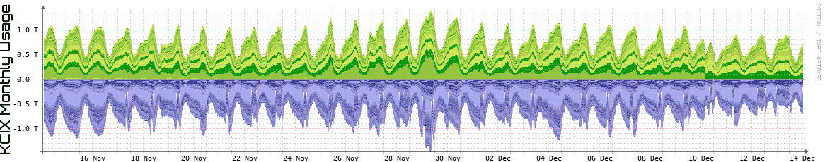 KCIX Monthly KCIX Monthly Utilization