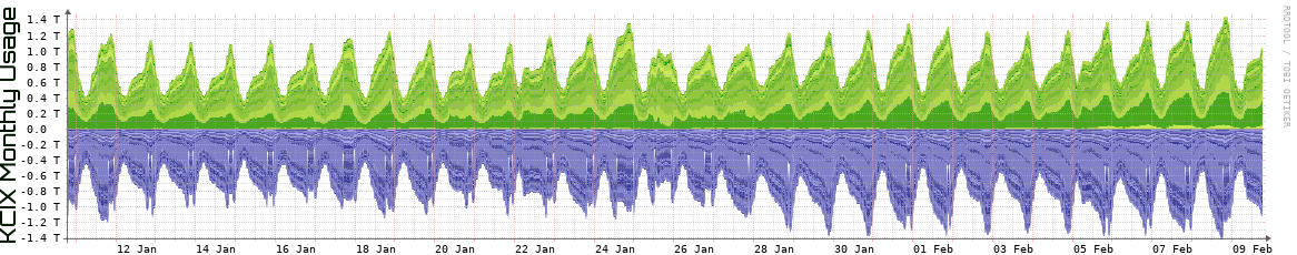 KCIX Monthly Utilization