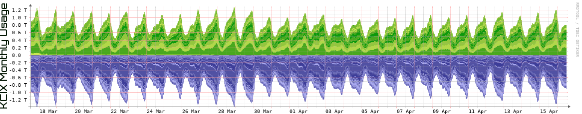 KCIX Monthly Utilization