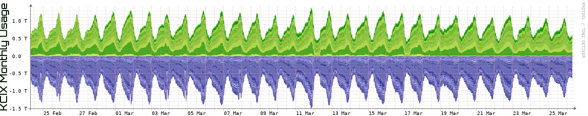 KCIX Monthly KCIX Monthly Utilization