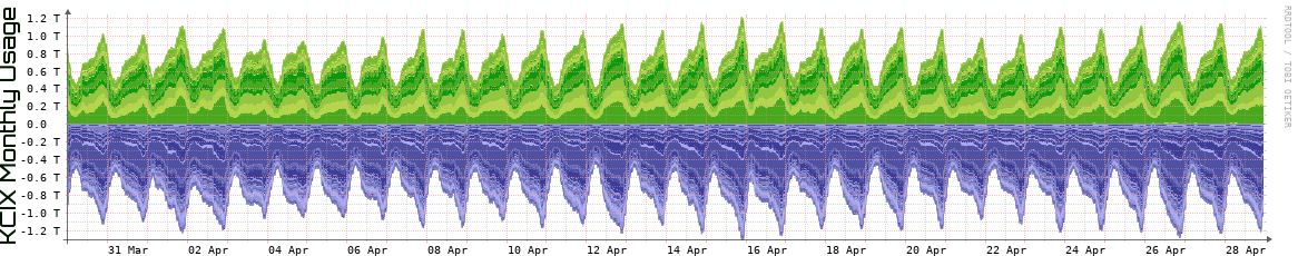 KCIX Monthly Utilization