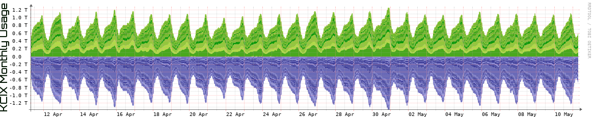 KCIX Monthly Utilization