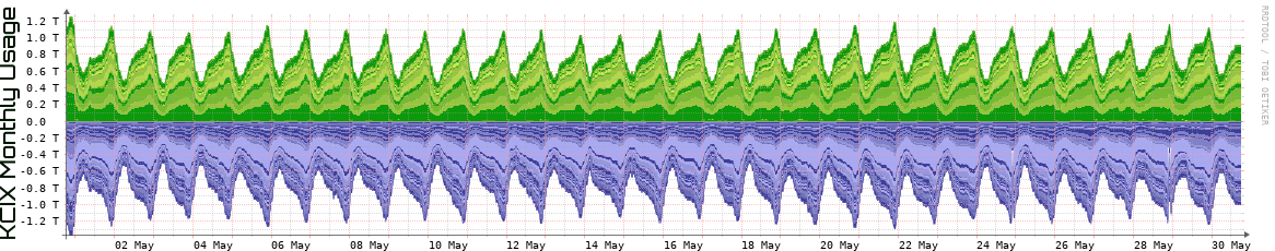 KCIX Monthly Utilization