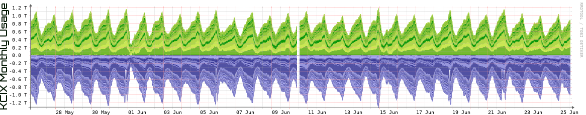 KCIX Monthly Utilization