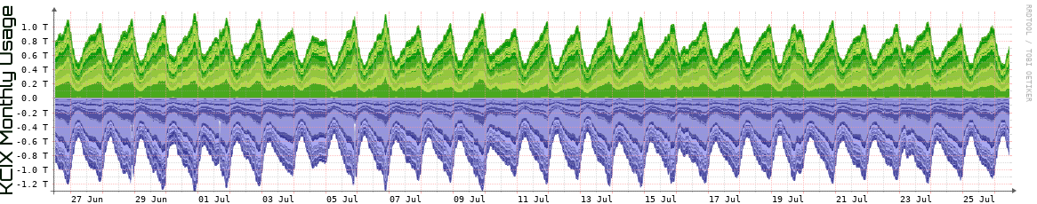 KCIX Monthly KCIX Monthly Utilization