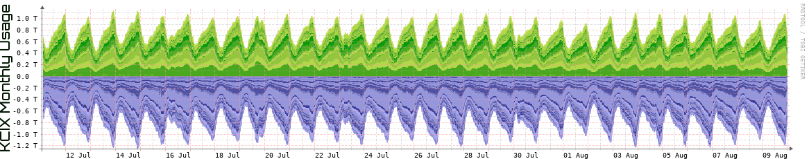 KCIX Monthly KCIX Monthly Utilization