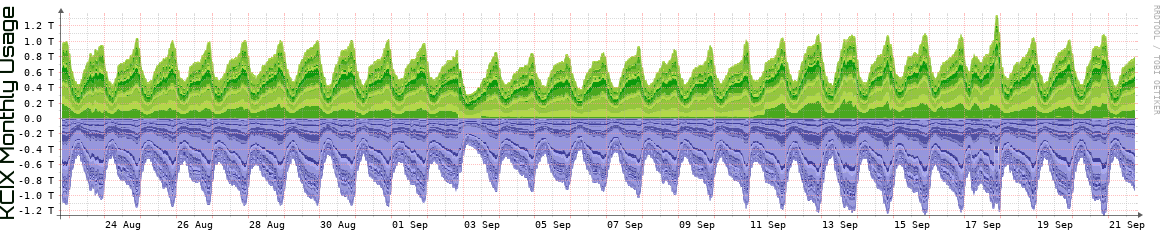 KCIX Monthly Utilization