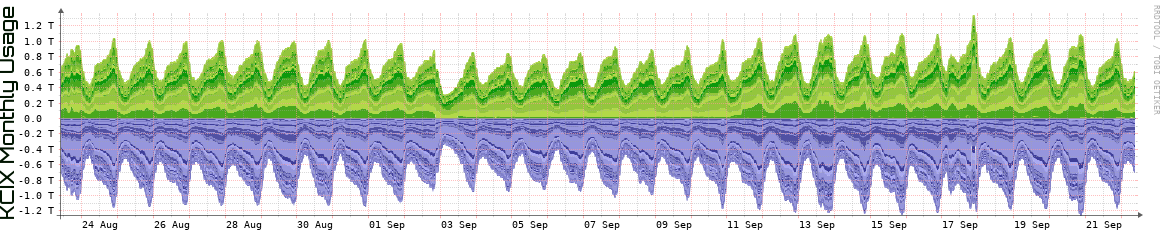 KCIX Monthly KCIX Monthly Utilization