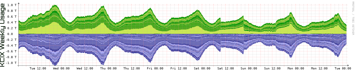 KCIX Weekly Utilization