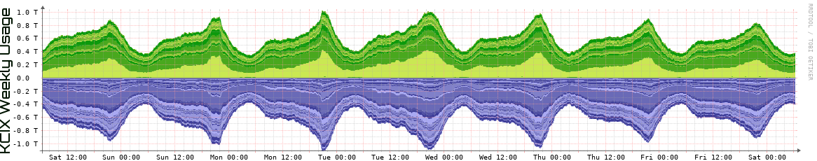KCIX Weekly Utilization