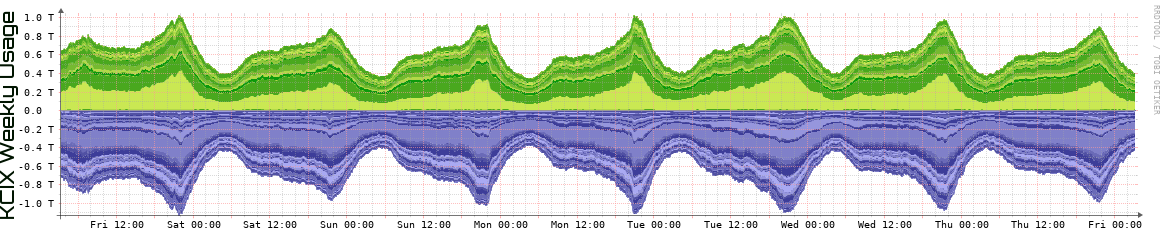 KCIX Weekly Utilization