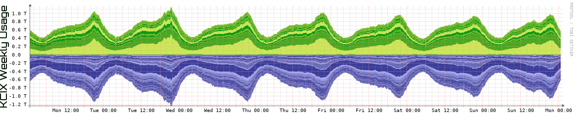 KCIX Weekly Utilization