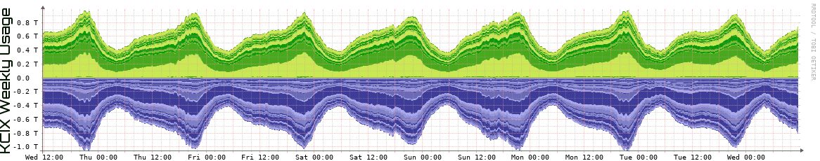 KCIX Weekly Utilization