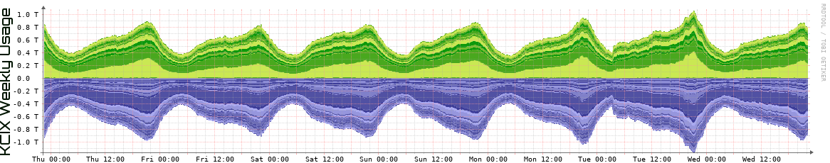 KCIX Weekly Utilization