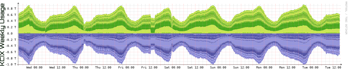 KCIX Weekly Utilization
