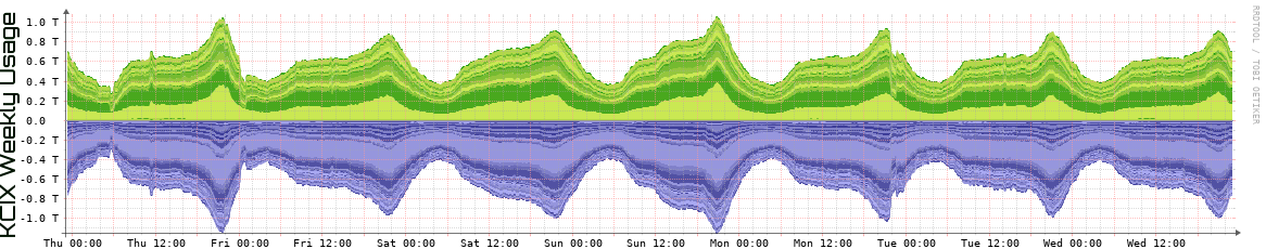 KCIX Weekly Utilization